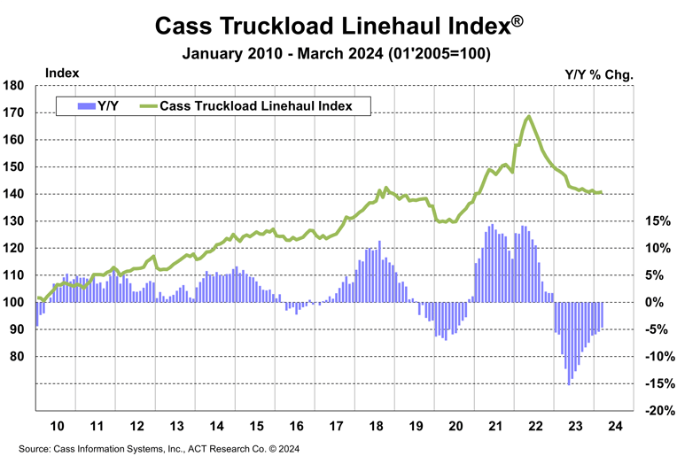 Cass Truckload Linehaul Index March 2024