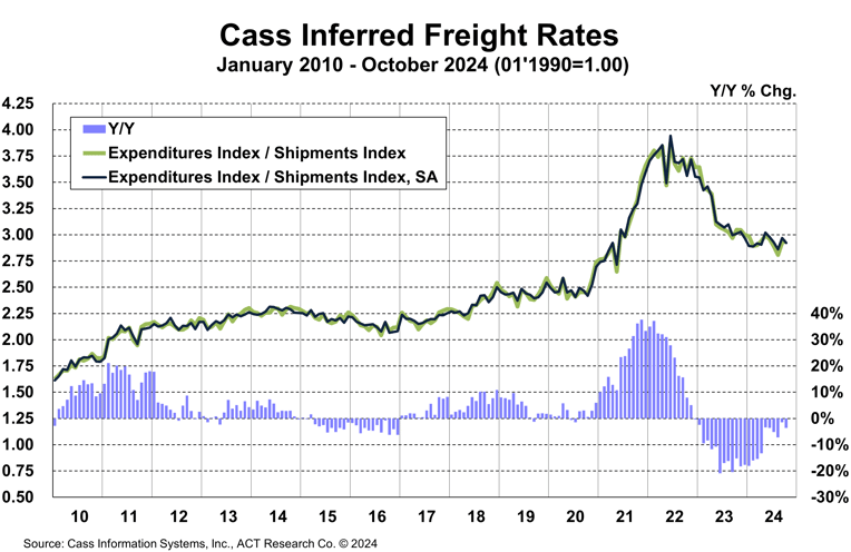 Cass Freight Index_October 2024_Inferred Rates