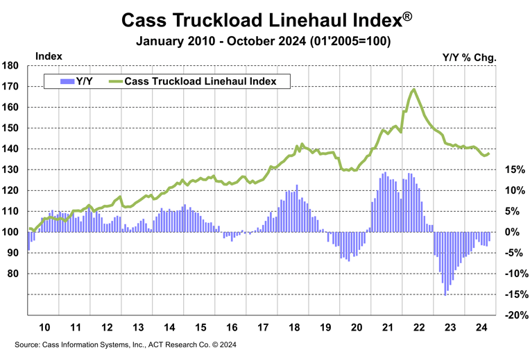Cass Truckload Linehaul Index_October 2024