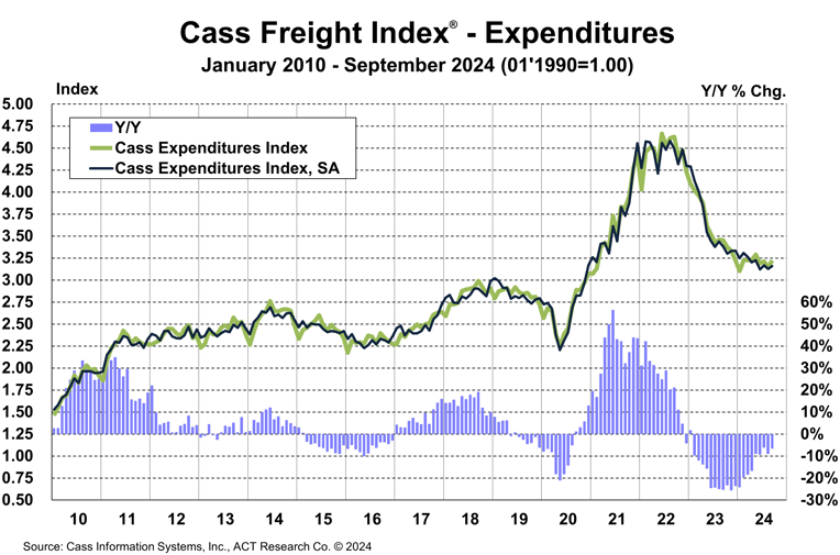 Cass Freight Index-Expenditures-September-2024