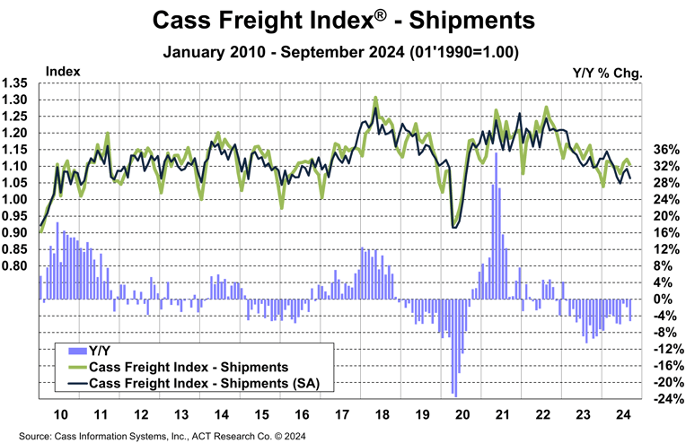 Cass Freight Index-Shipments-September-2024