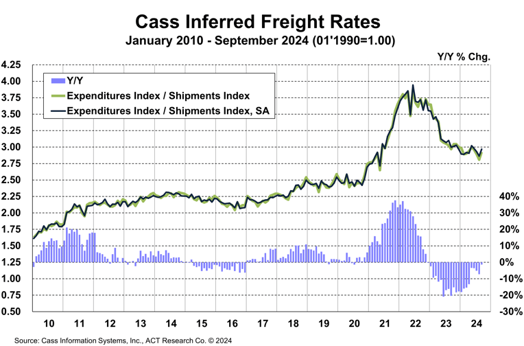 Cass Inferred Freight Rates-September-2024