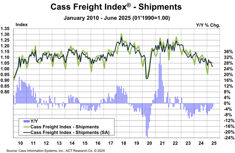 Cass_Freight_Index_Shipments_June_2025