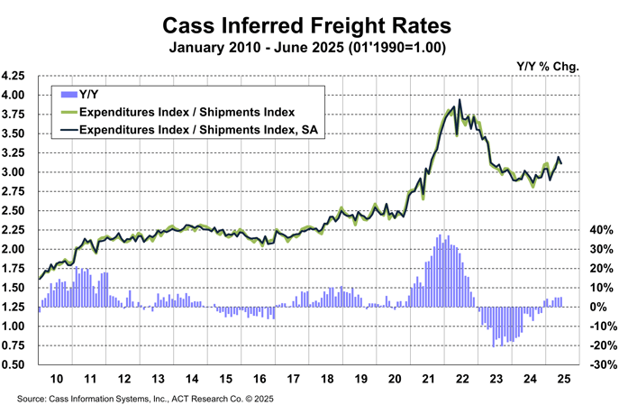 Cass_Inferred_Freight_Rates_June_2025