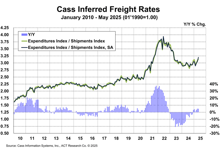 Cass Inferred Freight Rates_May 2025