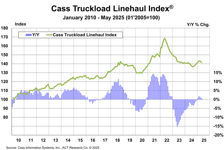 Cass Truckload Linehaul Index_May 2025