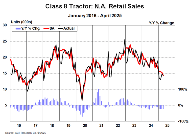Class 8 Tractor NA Retail Sales
