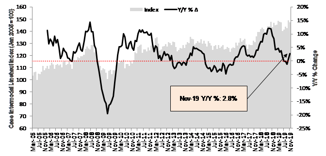 Cass Intermodal Price Index November 2019