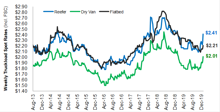 Chart 7