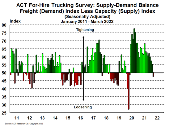 ACT Freight Supply-Demand Balance March 2022