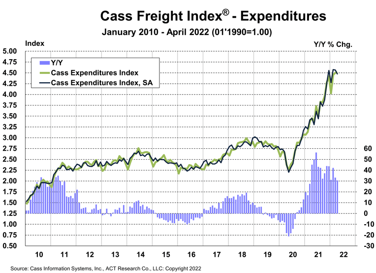 Cass Freight Index Expenditures April 2022