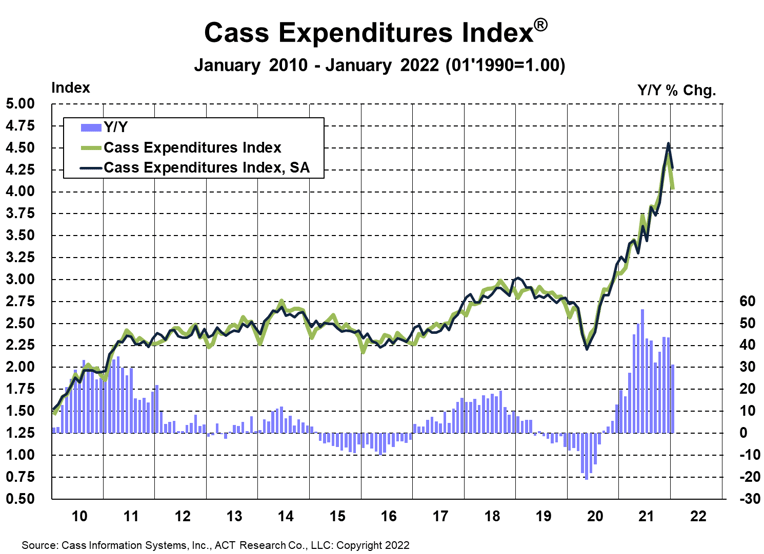 Cass Freight Index Expenditures January 2022