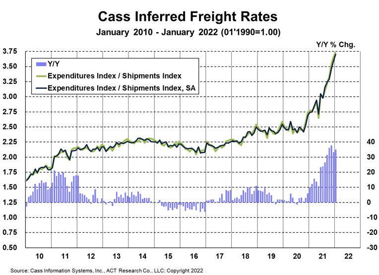 Cass Freight Index Rates January 2022