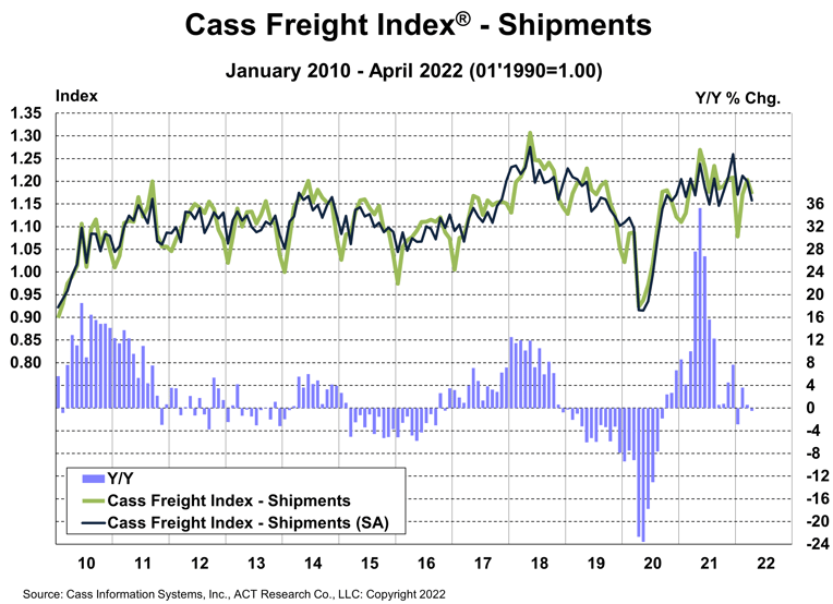 Cass Freight Index Shipments April 2022