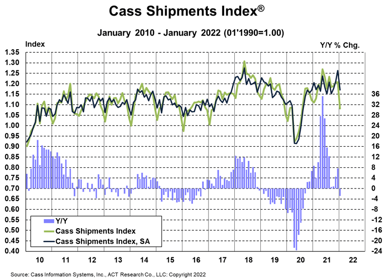 Cass Freight Index Shipments January 2022