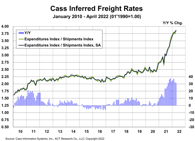 Cass Inferred Freight Rates April 2022