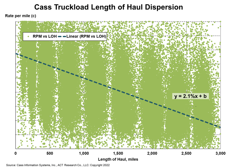 Cass Truckload Length of Haul v Rates
