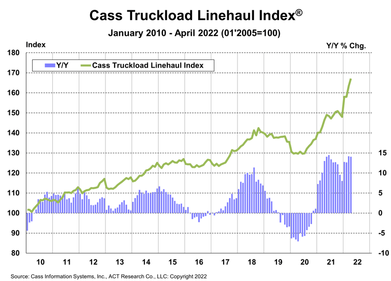 Cass Truckload Linehaul Index April 2022
