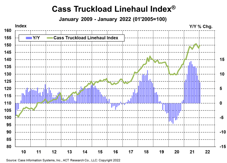 Cass Truckload Linehaul Index January 2022
