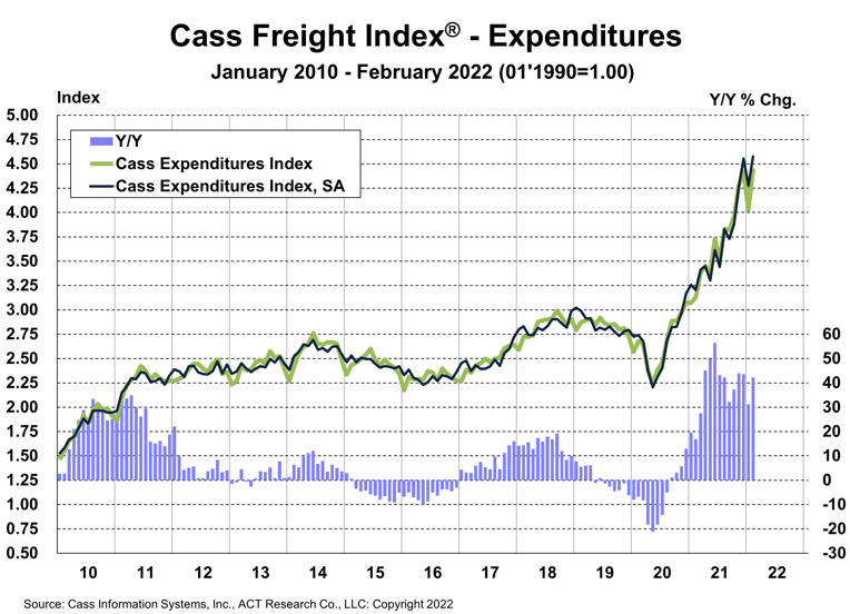 Cass Freight Index Expenditures-Feb2022
