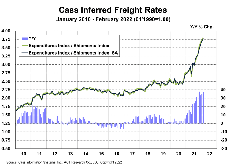 Cass Freight Index Inferred Rates Feb2022