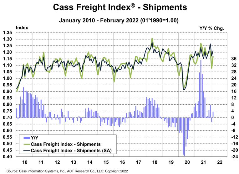 Cass Freight Index Shipments Feb2022