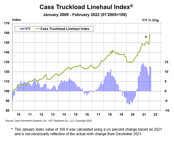 Cass Truckload LH Index-Feb2022