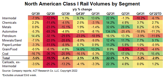 Rail volumes by Segment Feb2022