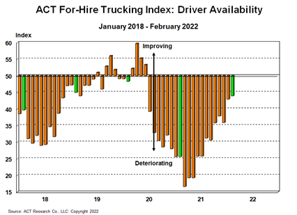 ACT Research For-Hire Trucking Index Jan-Feb 2022