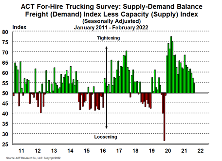 ACT Research For-Hire Trucking Survey Jan-Feb 2022