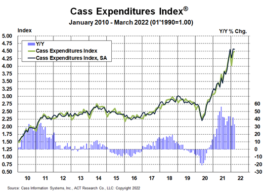 Cass Freight Index March 2022 Expenditures