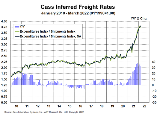 Cass Freight Index March 2022 Inferred Rates