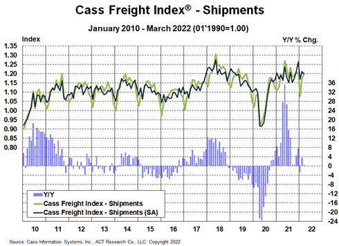 Cass Freight Index March 2022 Shipments