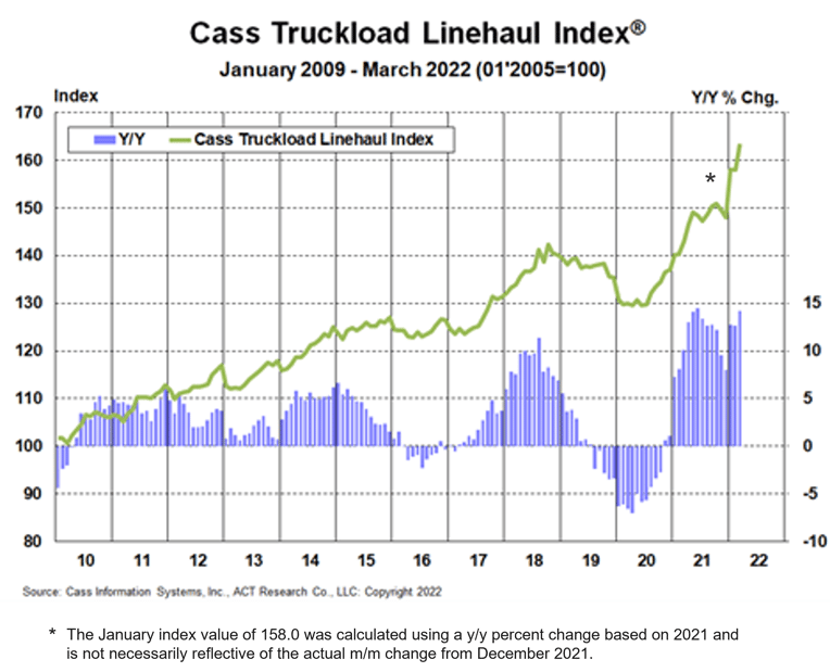 Cass Truckload Linehaul Index March 2022-1