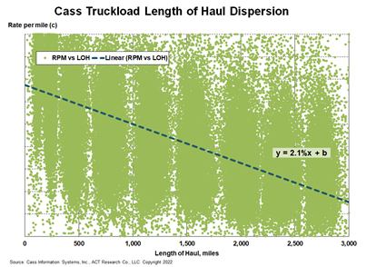 Truckload Length of Haul Dispersion ACT Research
