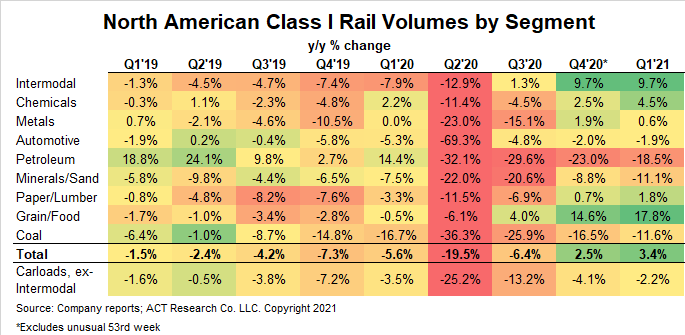 Rail by segment