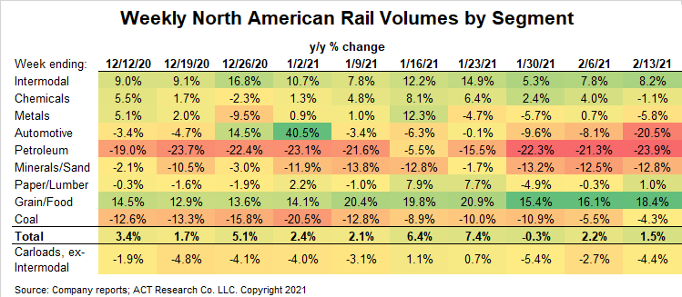 Weekly Rail Volumes