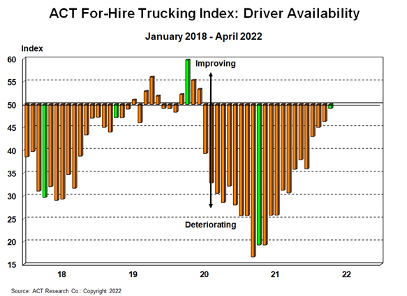 ACT For-Hire Trucking Index April 2022