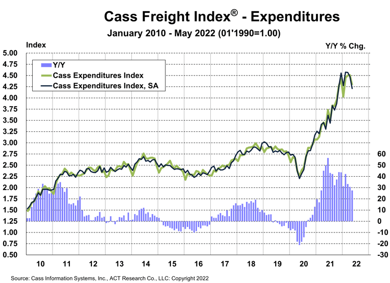 Cass Freight Index Expenditures May 2022