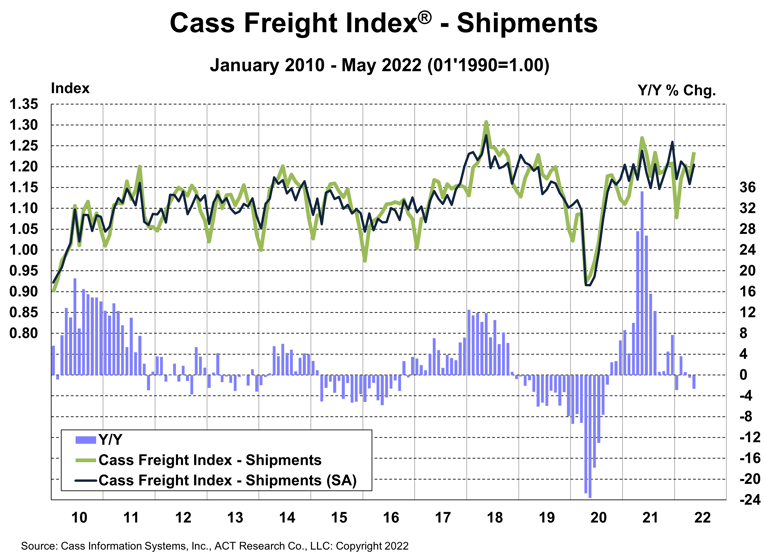 Cass Freight Index Shipments May 2022