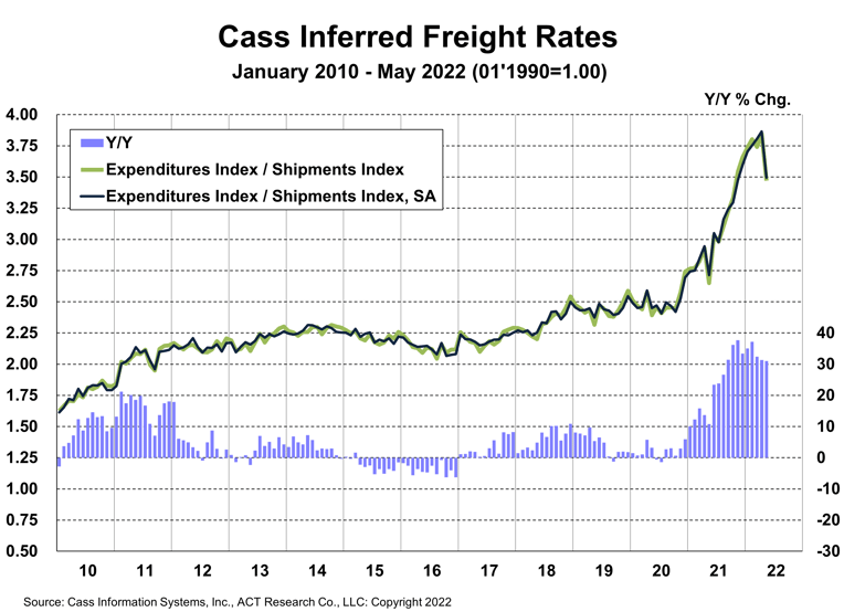 Cass Inferred Freight Rates May 2022