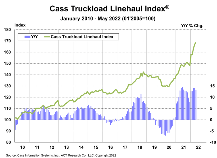 Cass Truckload Linehaul Index May 2022