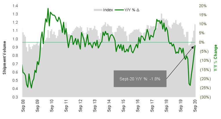 Cass Freight Index Shipments September 2020