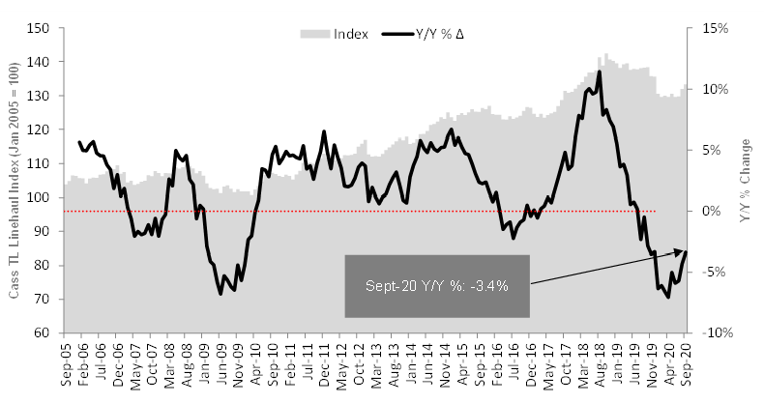 Cass Truckload Linehaul Index September 2020