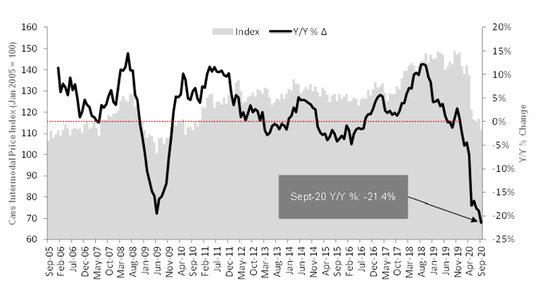 Cass Intermodal Price Index September 2020