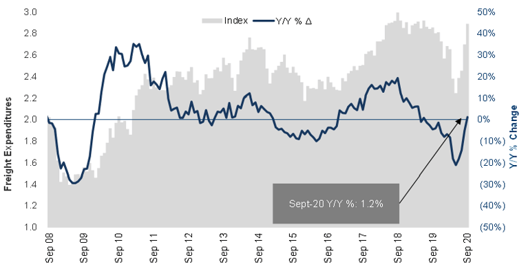 Cass Freight Index Expenditures September 2020