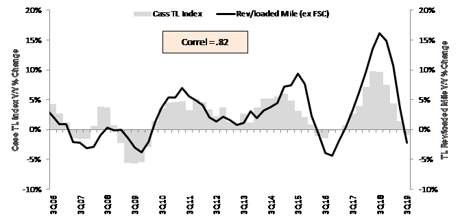 Cass Truckload Index w Carrier Data November 2019