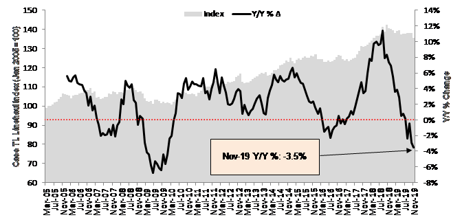 Cass Truckload Linehaul Index November 2019