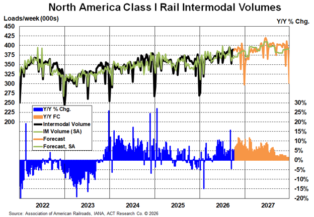 NAM Class I Rail Intermodal Volumes ACT Research