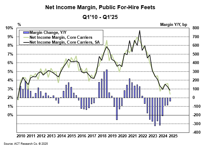 Net Income Margin For-Hire Fleets Q125